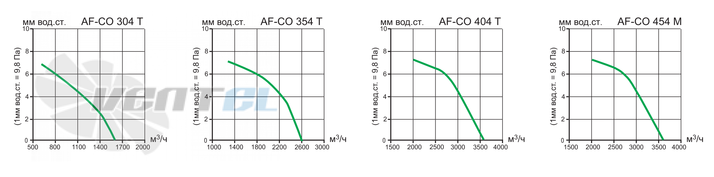 Vortice AF-CO 454 T - описание, технические характеристики, графики